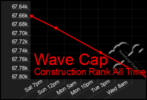 Total Graph of Wave Cap