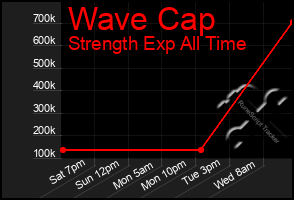 Total Graph of Wave Cap