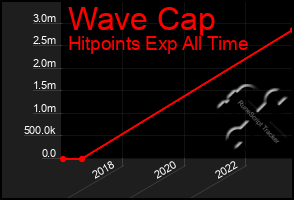 Total Graph of Wave Cap