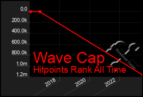 Total Graph of Wave Cap