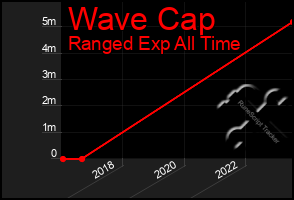 Total Graph of Wave Cap