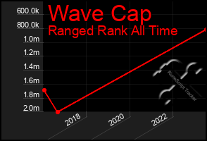 Total Graph of Wave Cap