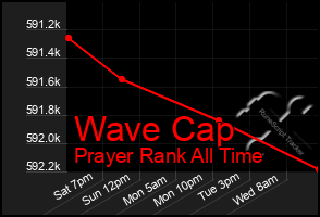 Total Graph of Wave Cap