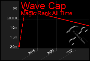 Total Graph of Wave Cap