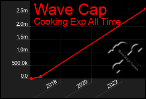 Total Graph of Wave Cap