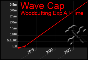 Total Graph of Wave Cap