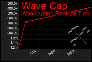 Total Graph of Wave Cap