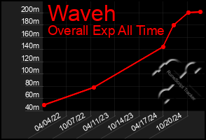 Total Graph of Waveh