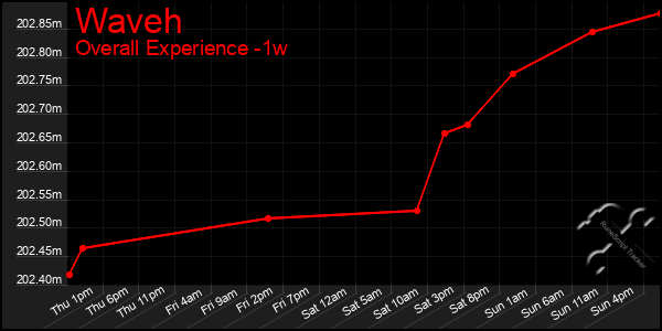 1 Week Graph of Waveh