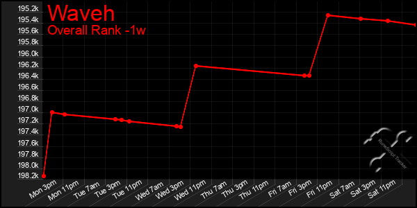1 Week Graph of Waveh