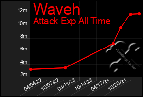 Total Graph of Waveh