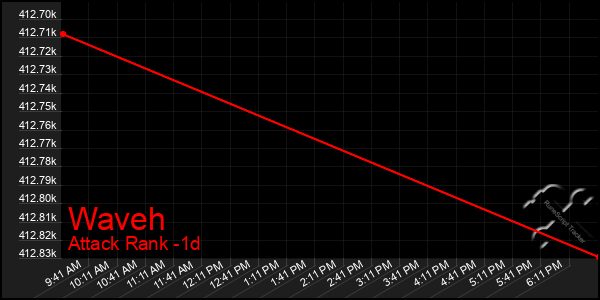 Last 24 Hours Graph of Waveh