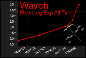 Total Graph of Waveh