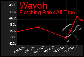 Total Graph of Waveh