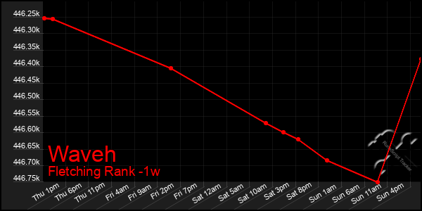 Last 7 Days Graph of Waveh