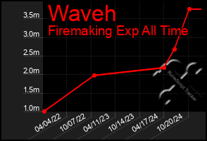 Total Graph of Waveh