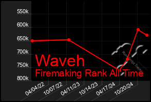 Total Graph of Waveh