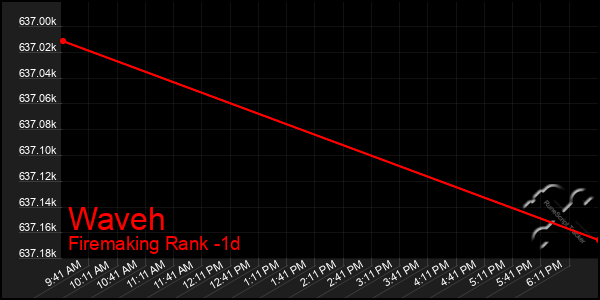 Last 24 Hours Graph of Waveh