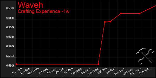 Last 7 Days Graph of Waveh