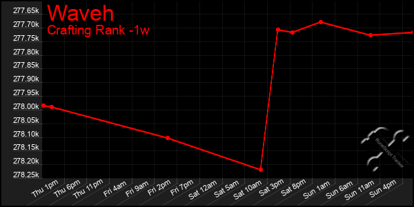 Last 7 Days Graph of Waveh