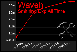 Total Graph of Waveh