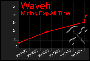 Total Graph of Waveh