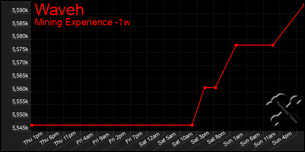 Last 7 Days Graph of Waveh