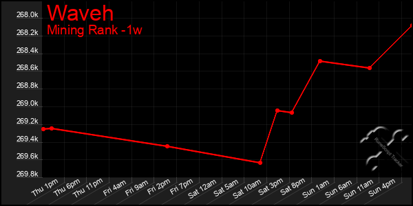 Last 7 Days Graph of Waveh