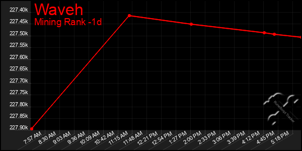 Last 24 Hours Graph of Waveh