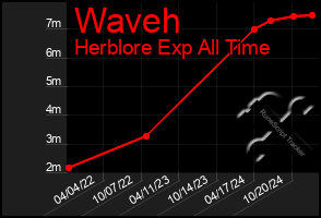 Total Graph of Waveh