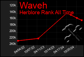 Total Graph of Waveh