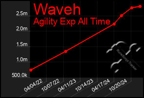 Total Graph of Waveh