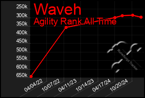 Total Graph of Waveh