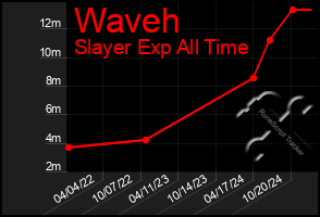 Total Graph of Waveh