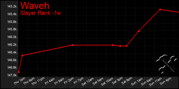 Last 7 Days Graph of Waveh