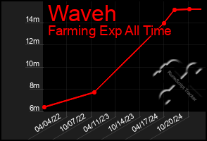 Total Graph of Waveh