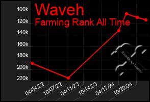 Total Graph of Waveh