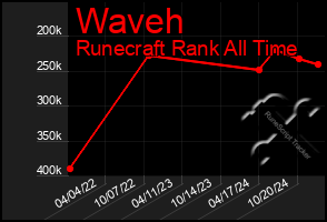 Total Graph of Waveh