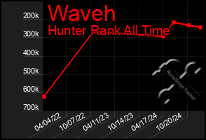 Total Graph of Waveh