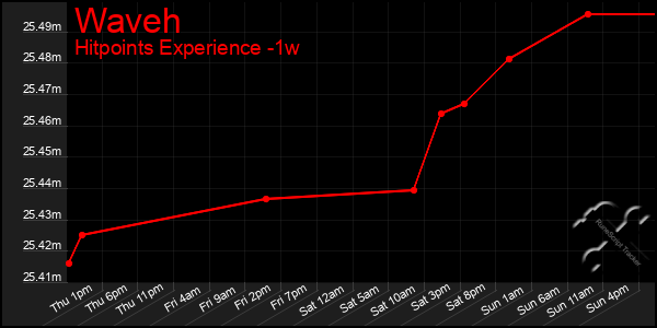 Last 7 Days Graph of Waveh