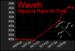 Total Graph of Waveh