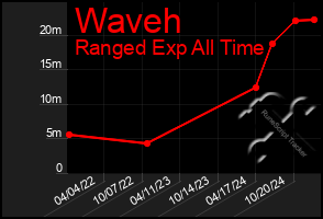 Total Graph of Waveh