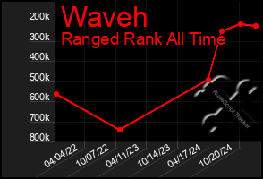 Total Graph of Waveh