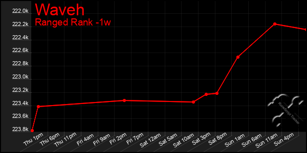 Last 7 Days Graph of Waveh