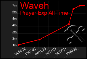 Total Graph of Waveh