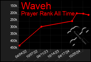 Total Graph of Waveh