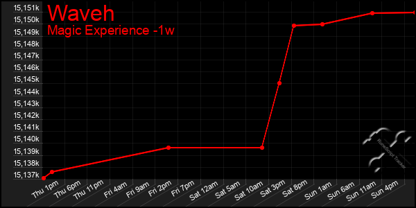 Last 7 Days Graph of Waveh