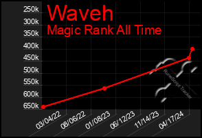 Total Graph of Waveh