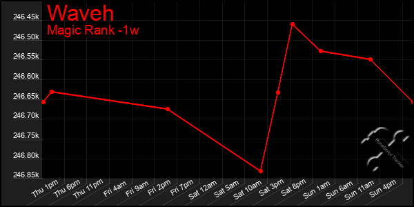 Last 7 Days Graph of Waveh