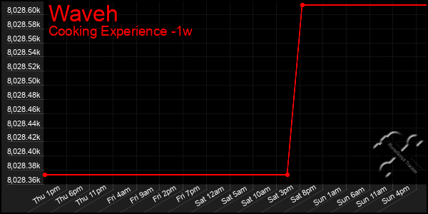 Last 7 Days Graph of Waveh